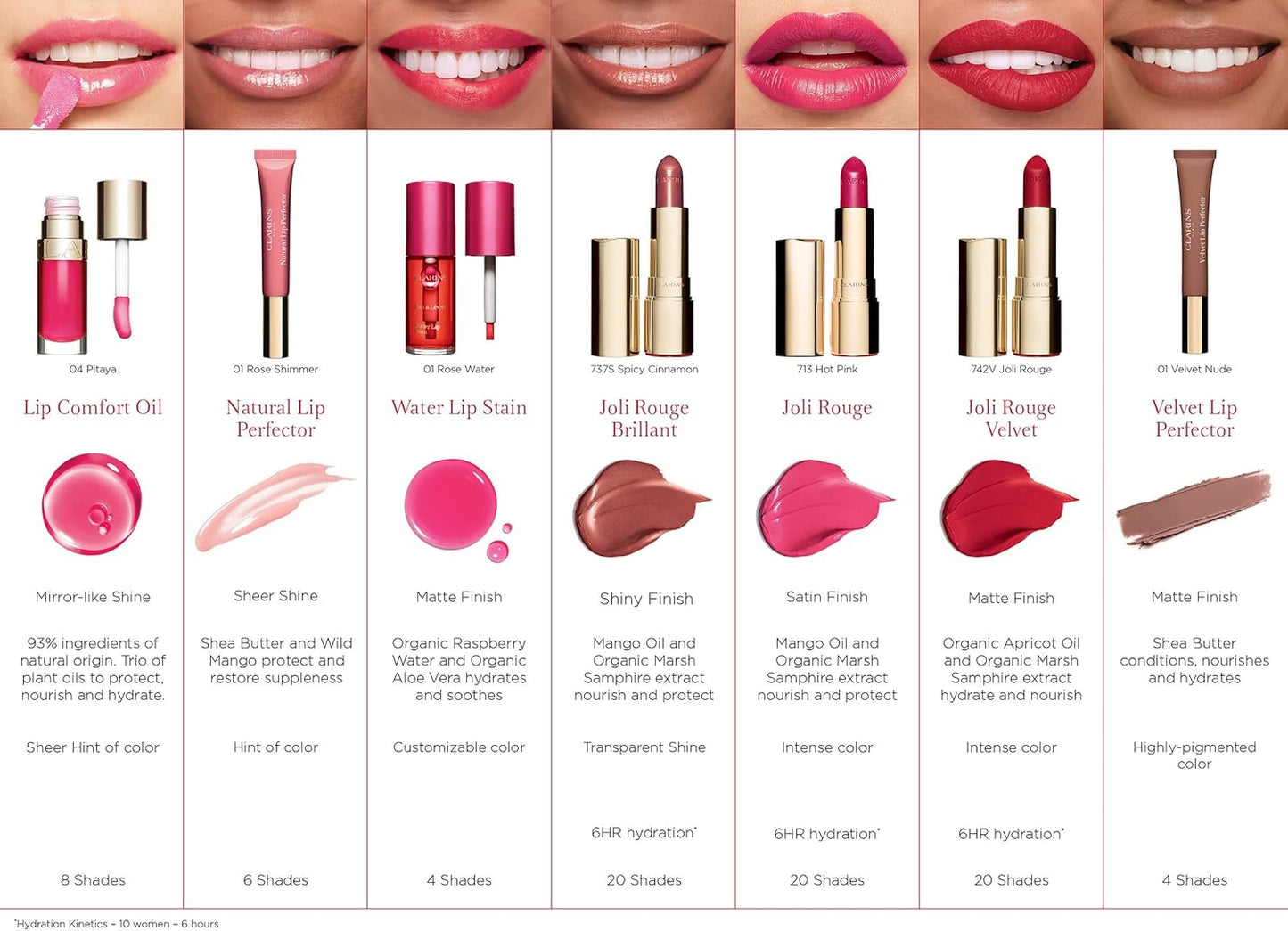 Clarins Joli Rouge Long Wearing Lipstick Range – Rich, Hydrating, Long-Lasting Color